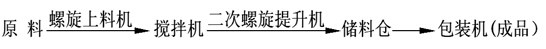 腻子粉生产线流程图 腻子粉生产线流程图